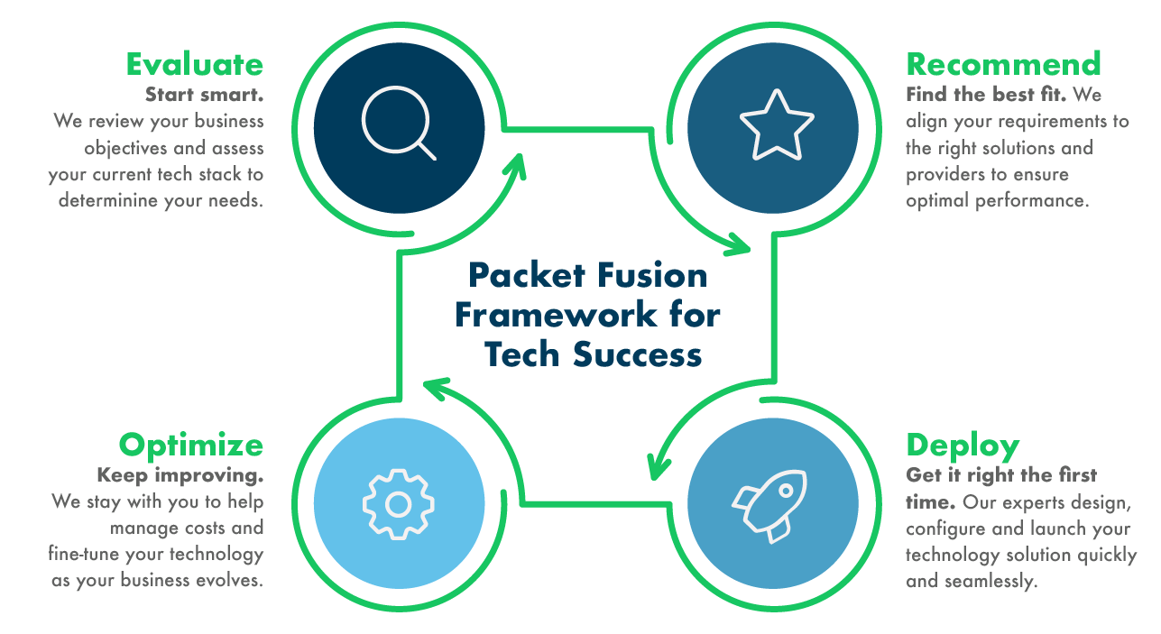 a diagram depicting the cycle of success