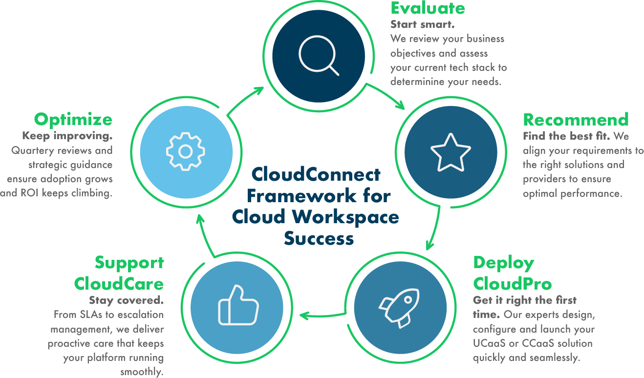 a repeating cycle depicting the success of the cloudconnect framework