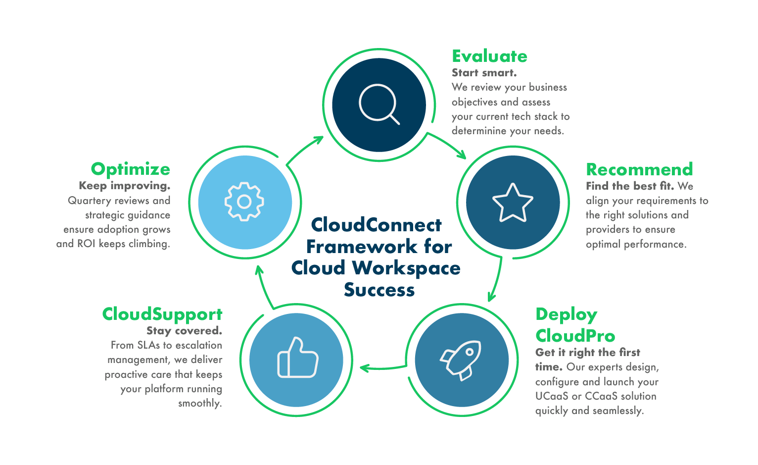 framework diagram for cloud workspace success with cloud connect